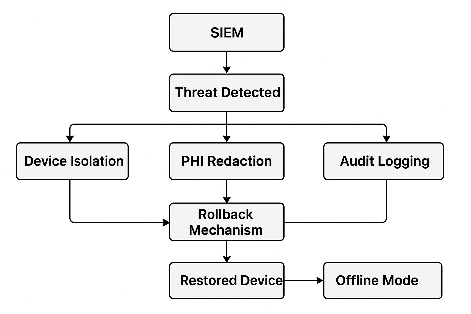 Methodology Architecture